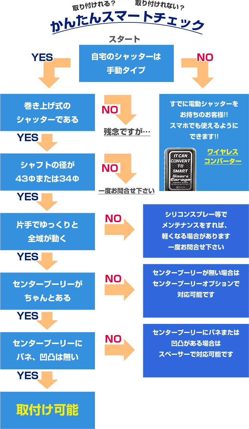 取り付けれる？ 取り付けれない？ かんたんスマートチェック