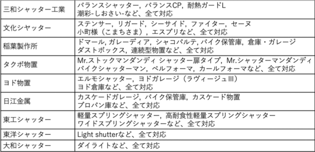 稲葉製作所(イナバ物置)ガレーディア 淀川製鋼製ガレージラヴィージュ 三和シヤッター 文化シャッター タクボ物置 ヨド物置 日江金属カスケードガレージ 東工シャッター 東洋シャッター 大和シャッター バランスシャッター バランスCP 耐熱ガードL 潮彩-しおさい-
                          ステンサー リガード シーサイド ファイター セーヌ 小町様(こまちさま) エスプリ ドマール シャコパルテ バイク保管庫 倉庫・ガレージ ダストボックス 連続型物置 Mr.ストックマンダンディ シャッター扉タイプ Mr.シャッターマンダンディ バイクシャッターマン ベルフォーマ カールフォーマ エルモシャッター ヨドガレージ（ラブィージュⅢ） ヨド倉庫
                          カスケードガレージ バイク保管庫 カスケード物置 プロパン庫 軽量スプリングシャッター 高耐食性軽量スプリングシャッター ワイドスプリングシャッター Light Shutter ダイライトなど、全て対応