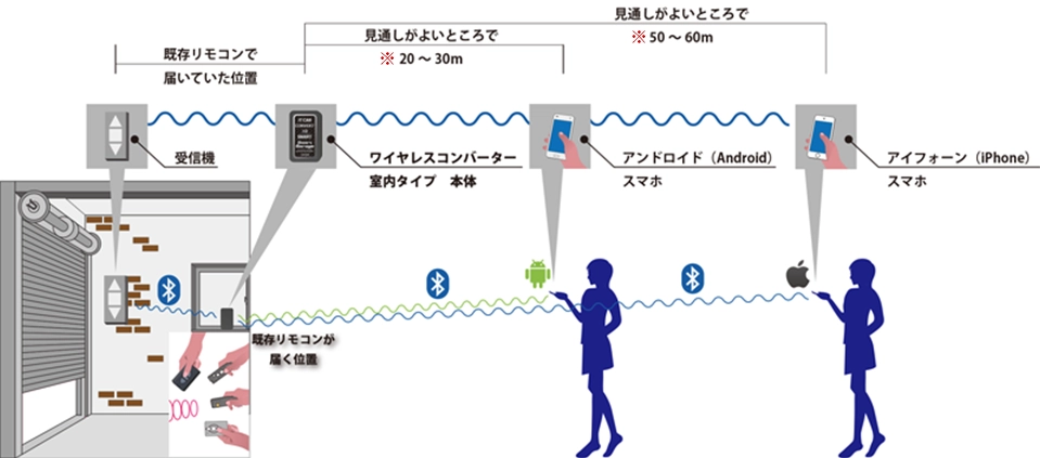 通信環境による通信距離