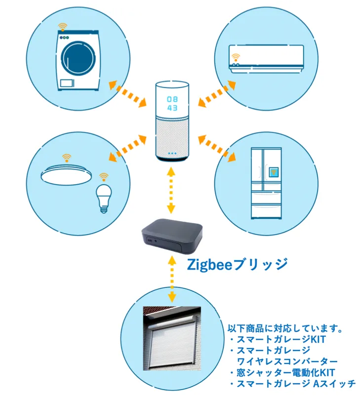 スマートスピーカー zigbee ブリッジ